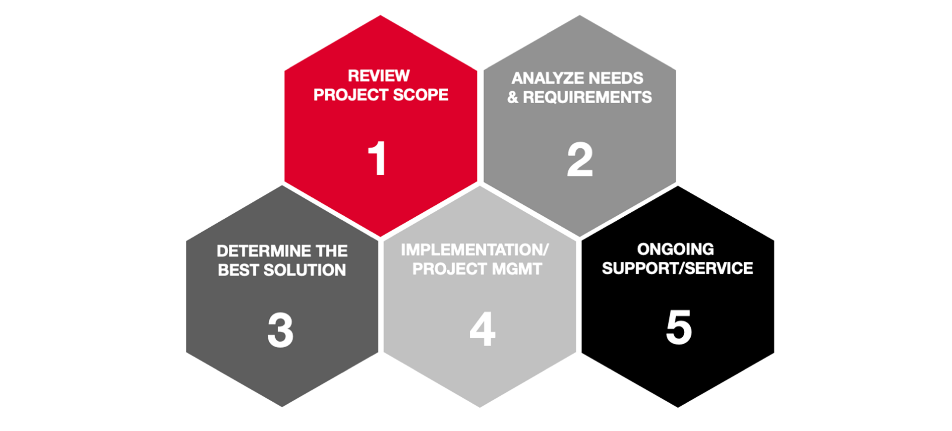 Our Process Graphic Our Process Graphic