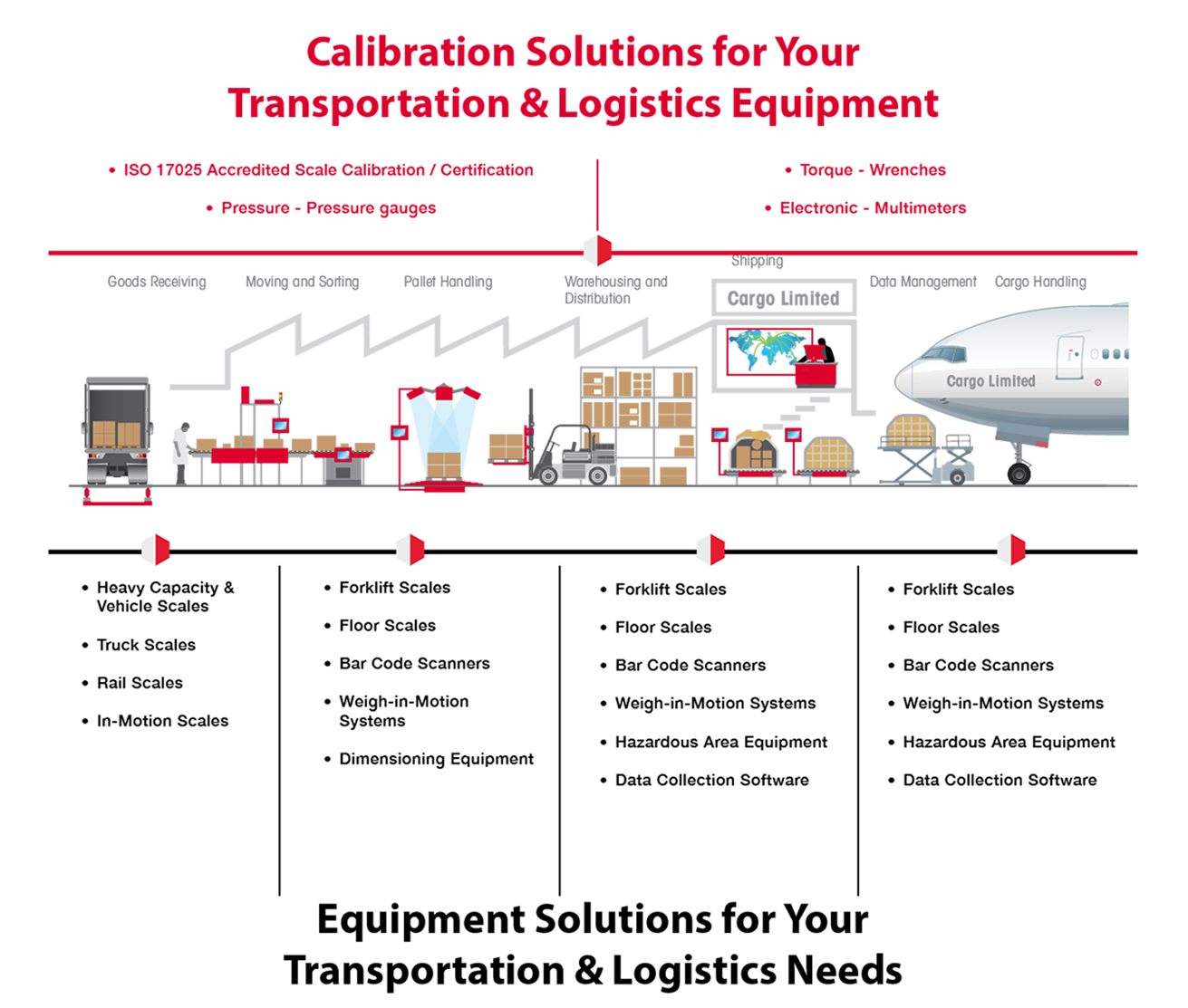 Transport Value Chain Final Version Transport Value Chain Final Version