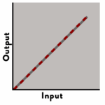 Graph showing No Measurement Drift