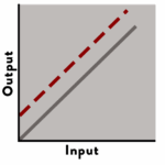 Graph showing Zero Drift Type Measurement Drift