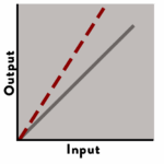 Graph showing Span Drift Type Measurement Drift