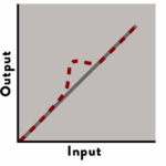 Graph showing Zonal Drift Type Measurement Drift
