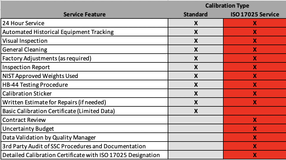 Chart showing differences between NIST and ISO 17025 Calibration